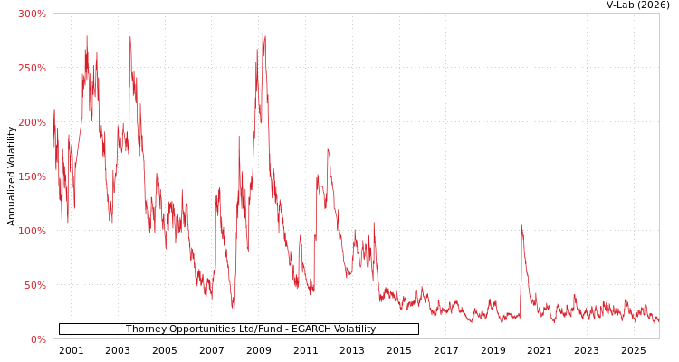 graph of Thorney Opportunities Ltd/Fund EGARCH