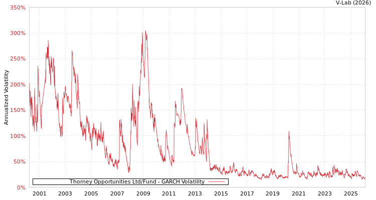graph of Thorney Opportunities Ltd/Fund GARCH
