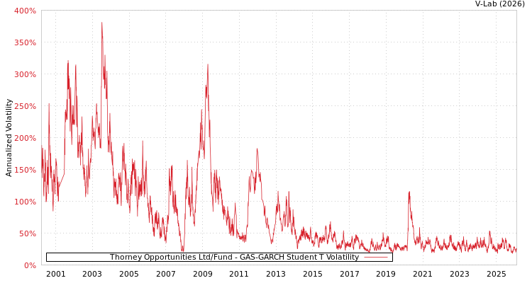 graph of Thorney Opportunities Ltd/Fund GAS-GARCH-T