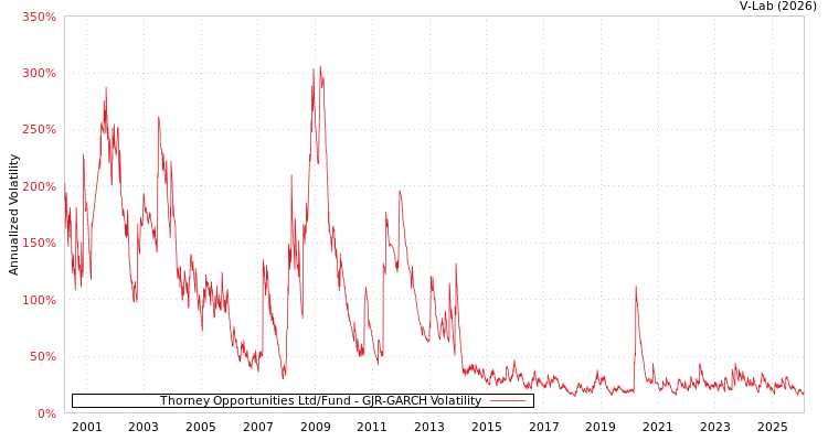graph of Thorney Opportunities Ltd/Fund GJR-GARCH