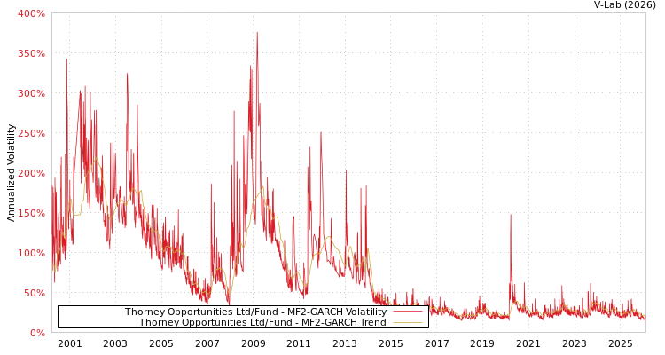 graph of Thorney Opportunities Ltd/Fund MF2-GARCH