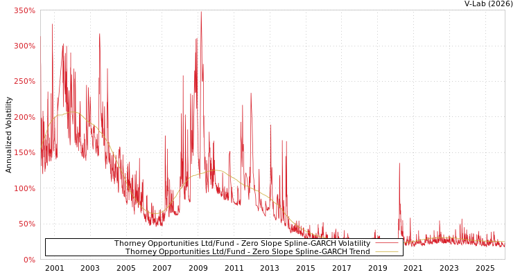 graph of Thorney Opportunities Ltd/Fund S0GARCH