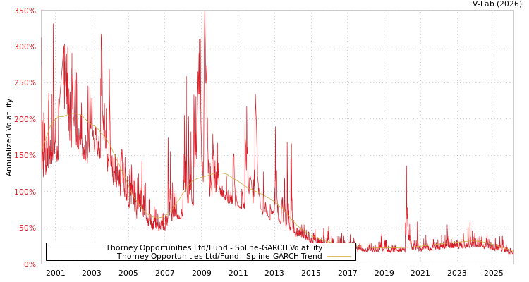 graph of Thorney Opportunities Ltd/Fund SGARCH