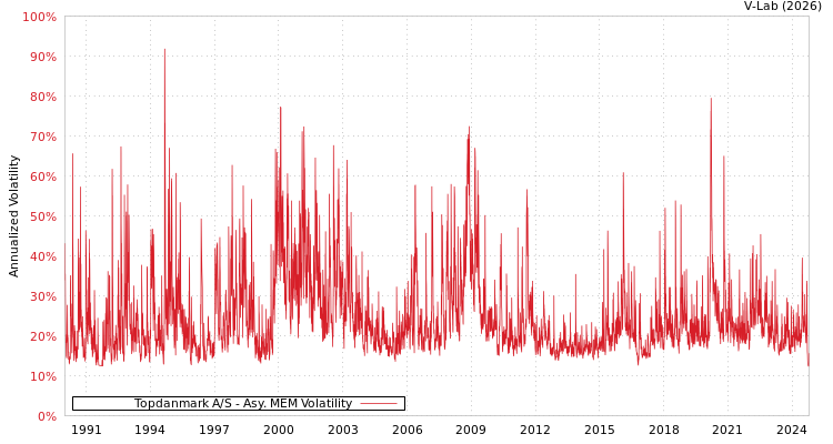 graph of Topdanmark A/S AMEM