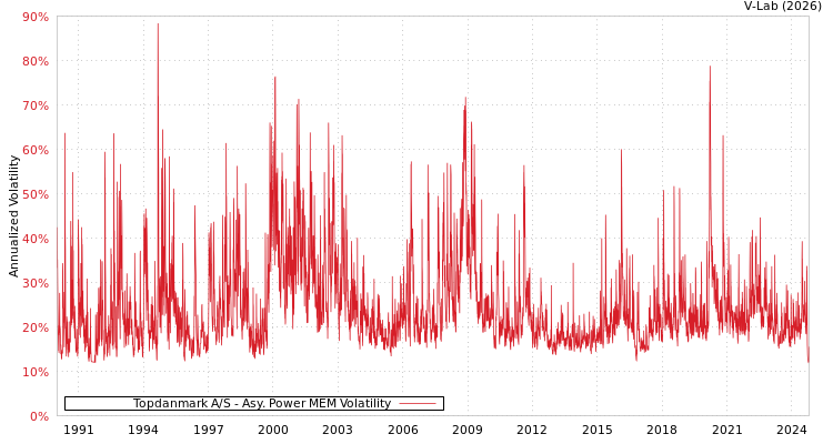 graph of Topdanmark A/S APMEM