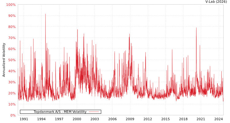 graph of Topdanmark A/S MEM