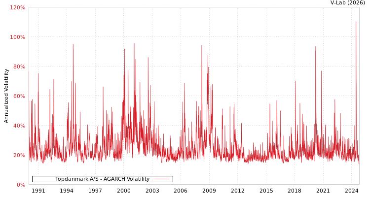 graph of Topdanmark A/S AGARCH
