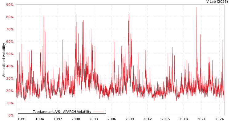 graph of Topdanmark A/S APARCH