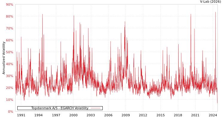 graph of Topdanmark A/S EGARCH