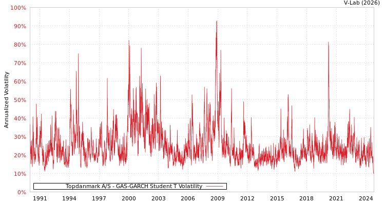 graph of Topdanmark A/S GAS-GARCH-T