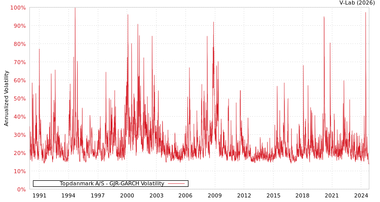 graph of Topdanmark A/S GJR-GARCH