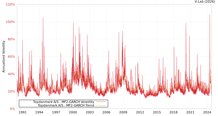 graph of Topdanmark A/S MF2-GARCH