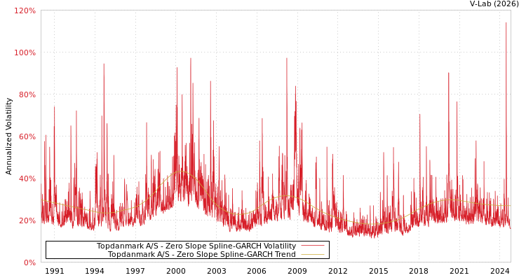 graph of Topdanmark A/S S0GARCH