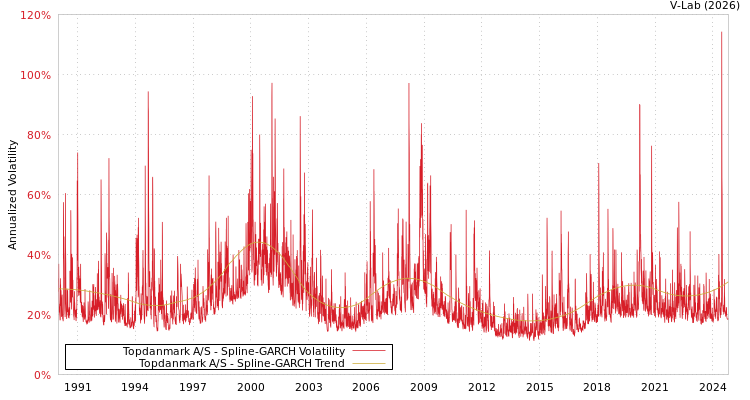 graph of Topdanmark A/S SGARCH