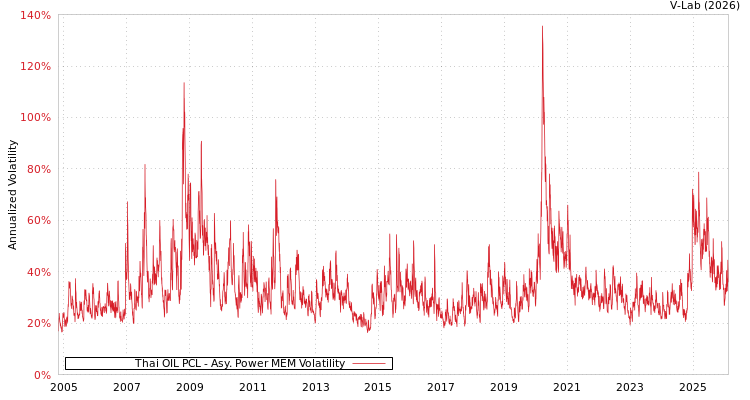 graph of Thai OIL PCL APMEM