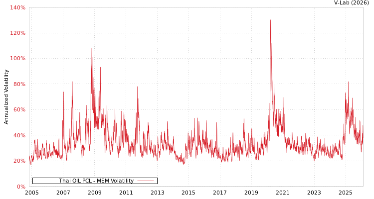 graph of Thai OIL PCL MEM