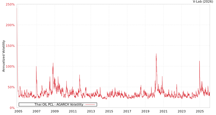 graph of Thai OIL PCL AGARCH