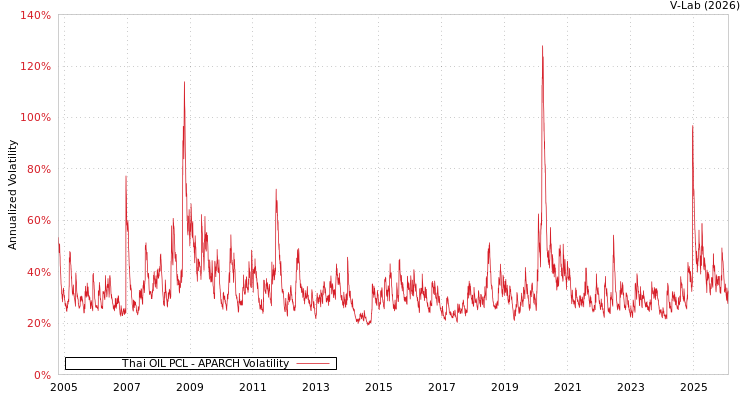 graph of Thai OIL PCL APARCH
