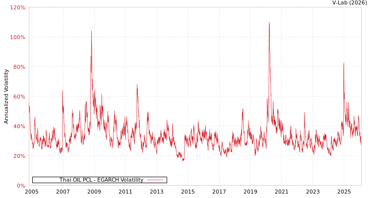 graph of Thai OIL PCL EGARCH