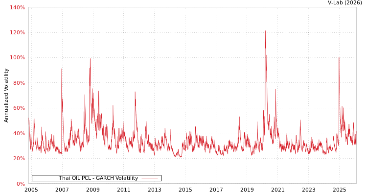 graph of Thai OIL PCL GARCH