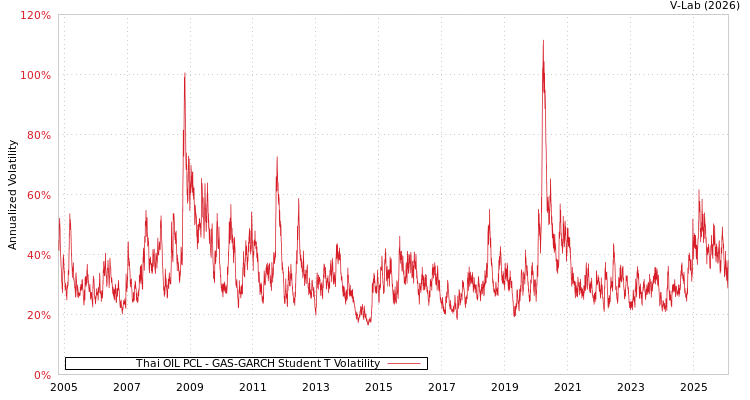 graph of Thai OIL PCL GAS-GARCH-T