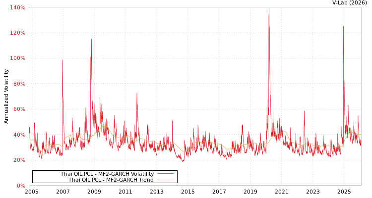 graph of Thai OIL PCL MF2-GARCH