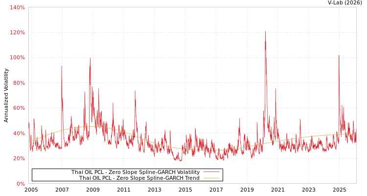 graph of Thai OIL PCL S0GARCH