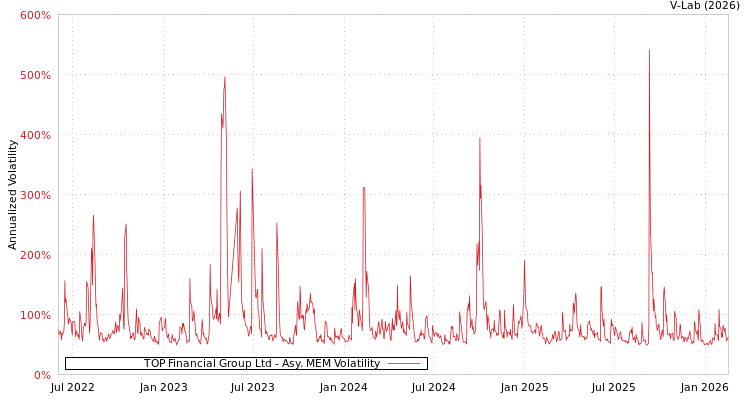 graph of TOP Financial Group Ltd AMEM