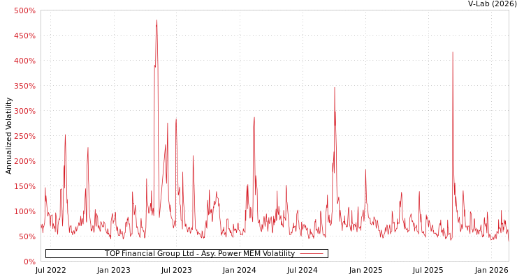 graph of TOP Financial Group Ltd APMEM