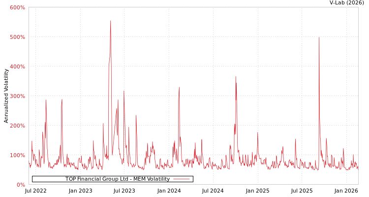 graph of TOP Financial Group Ltd MEM