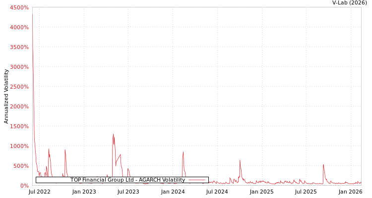 graph of TOP Financial Group Ltd AGARCH