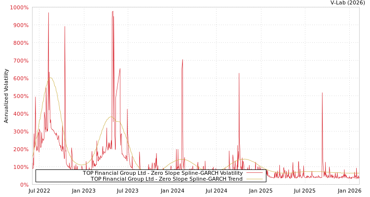 graph of TOP Financial Group Ltd S0GARCH
