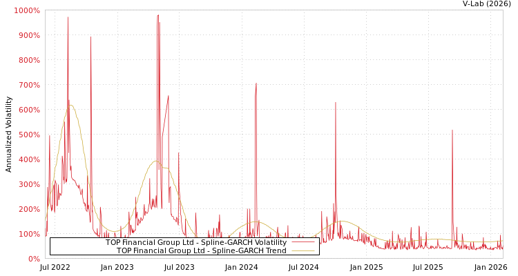 graph of TOP Financial Group Ltd SGARCH