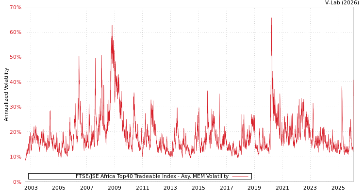 graph of FTSE/JSE Africa Top40 Tradeable Index AMEM