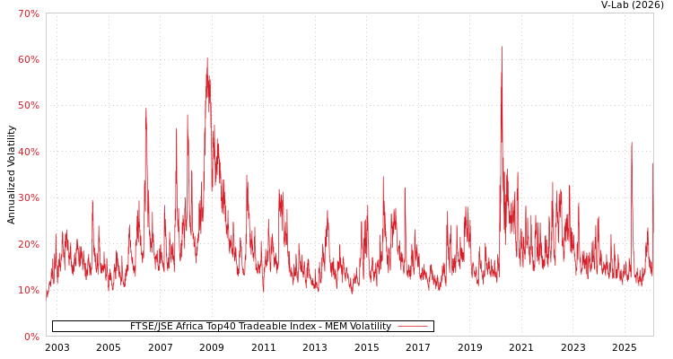graph of FTSE/JSE Africa Top40 Tradeable Index MEM