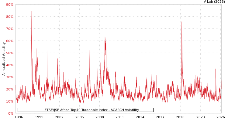 graph of FTSE/JSE Africa Top40 Tradeable Index AGARCH