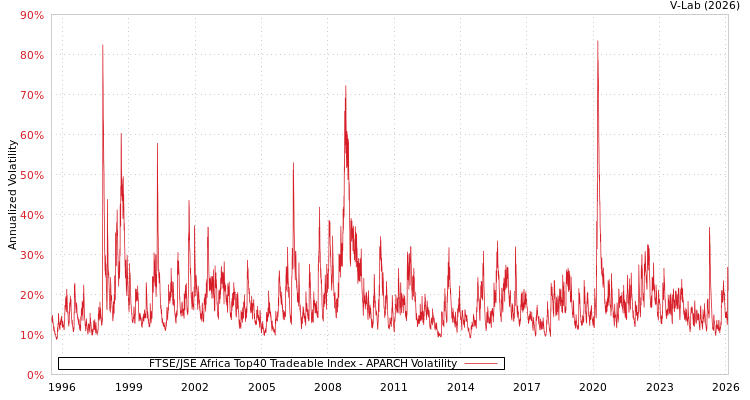 graph of FTSE/JSE Africa Top40 Tradeable Index APARCH