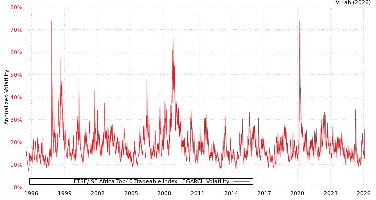 graph of FTSE/JSE Africa Top40 Tradeable Index EGARCH