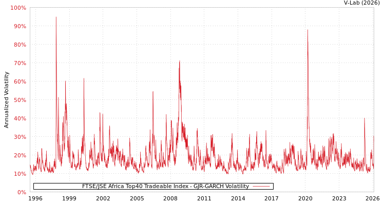 graph of FTSE/JSE Africa Top40 Tradeable Index GJR-GARCH