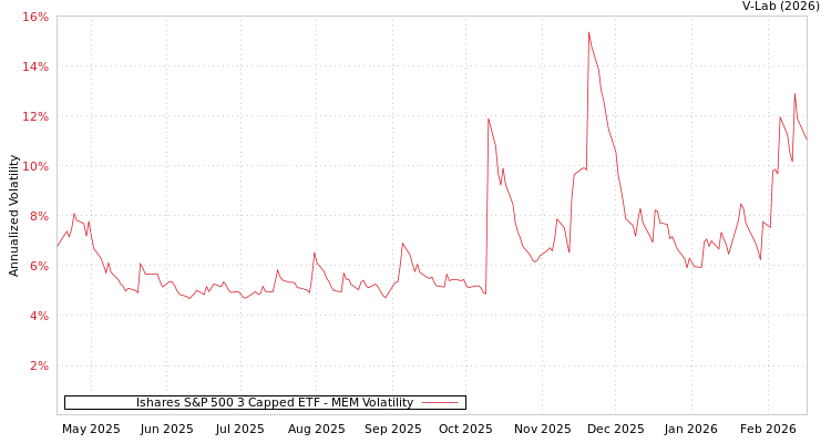 graph of Ishares S&P 500 3 Capped ETF MEM