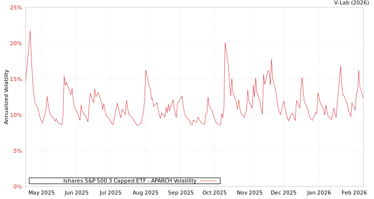 graph of Ishares S&P 500 3 Capped ETF APARCH
