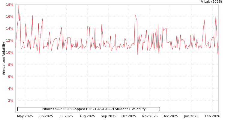graph of Ishares S&P 500 3 Capped ETF GAS-GARCH-T
