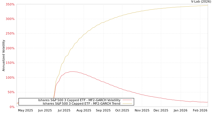 graph of Ishares S&P 500 3 Capped ETF MF2-GARCH