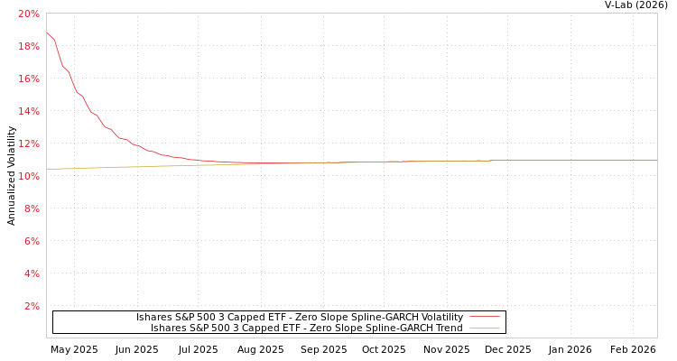 graph of Ishares S&P 500 3 Capped ETF S0GARCH