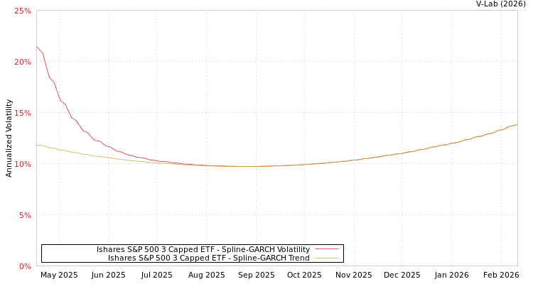graph of Ishares S&P 500 3 Capped ETF SGARCH