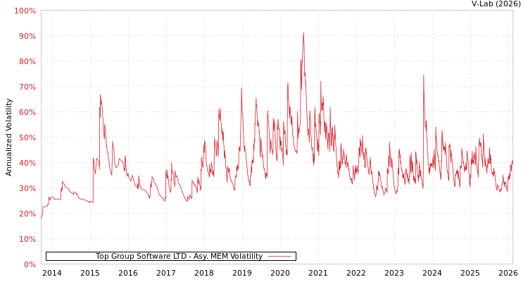 graph of Top Group Software LTD AMEM
