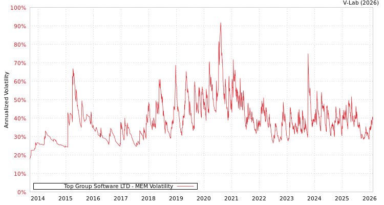 graph of Top Group Software LTD MEM