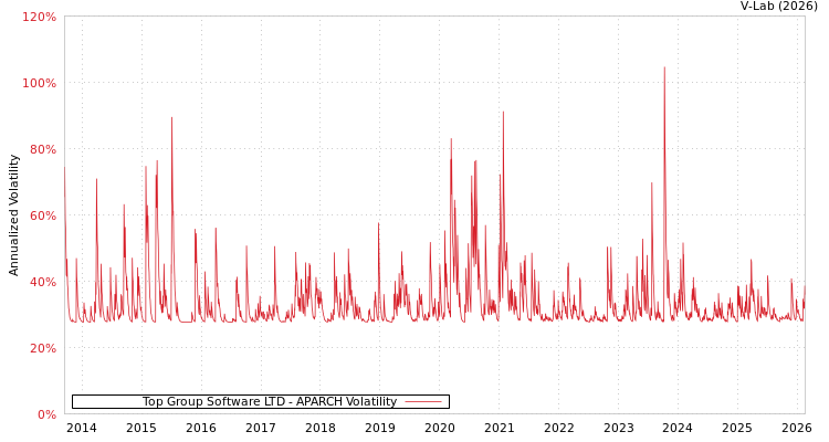 graph of Top Group Software LTD APARCH