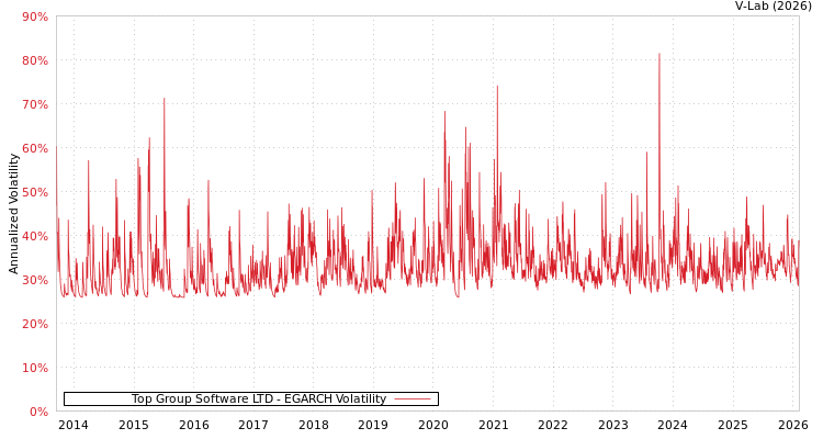 graph of Top Group Software LTD EGARCH