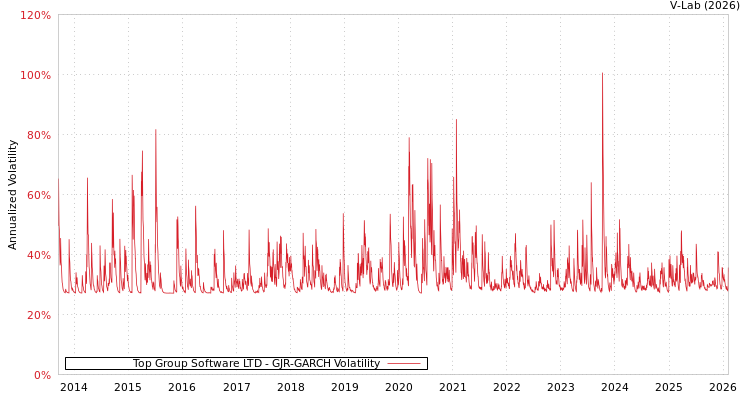 graph of Top Group Software LTD GJR-GARCH